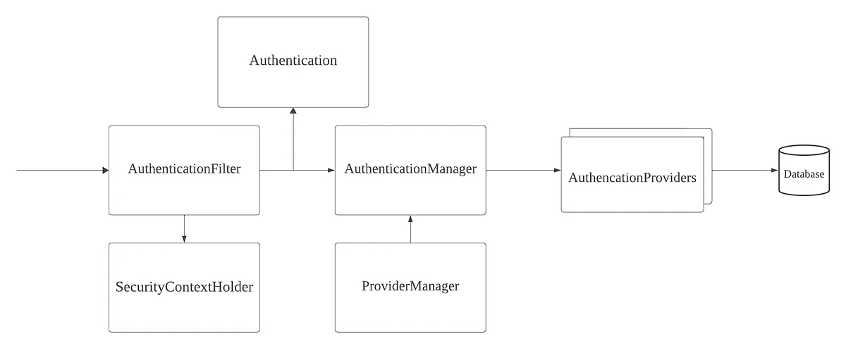 Spring boot 3.1.2 + Spring Boot Starter OAuth2 Authorization Server 적용기