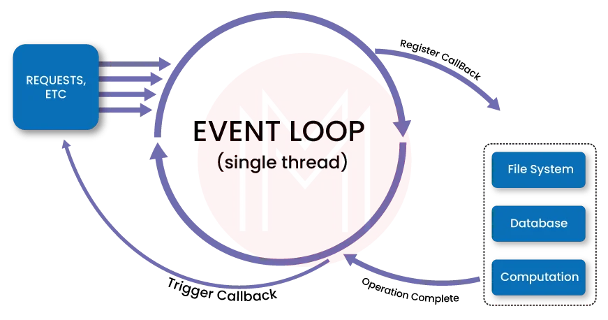 Building a Single-Threaded Non-Blocking Asynchronous Server Without Asyncio (Feat. Understanding the Event Loop)