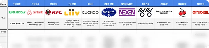 단어결합, 단어합성, 단어 약자, 단어 변형, 의성어, 신화적 인물, 철자 대칭, 동의 반복, 문장 축약, 제2외국어, 핵심 문장 총 11개의 네이밍 아이데이션 프레임