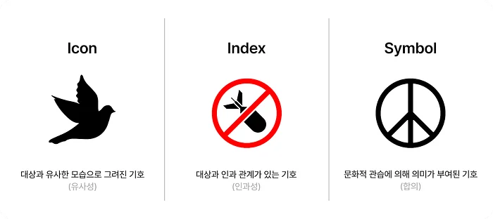 기호와 대상과의 관계에 따라 의미를 형성하는 세가지 방식 Icon, Index, Symbol